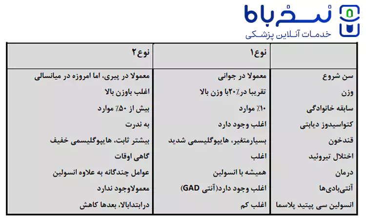 تفاوت انواع دیابت